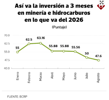 Inversión_3_meses_en_minería_e_hidrocarburos.png