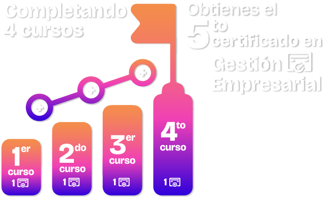 completando 4 cursos de cualquier área, obtienes el quinto certificado en gestion empresarial