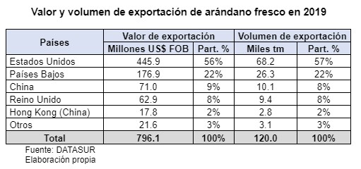 imagen exportacion arandano 30 03 2022