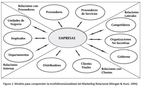 marketing relacional 22 04 2022