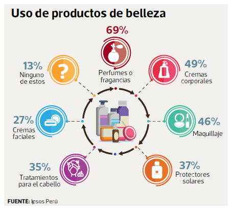 ipsos ghrafico belleza