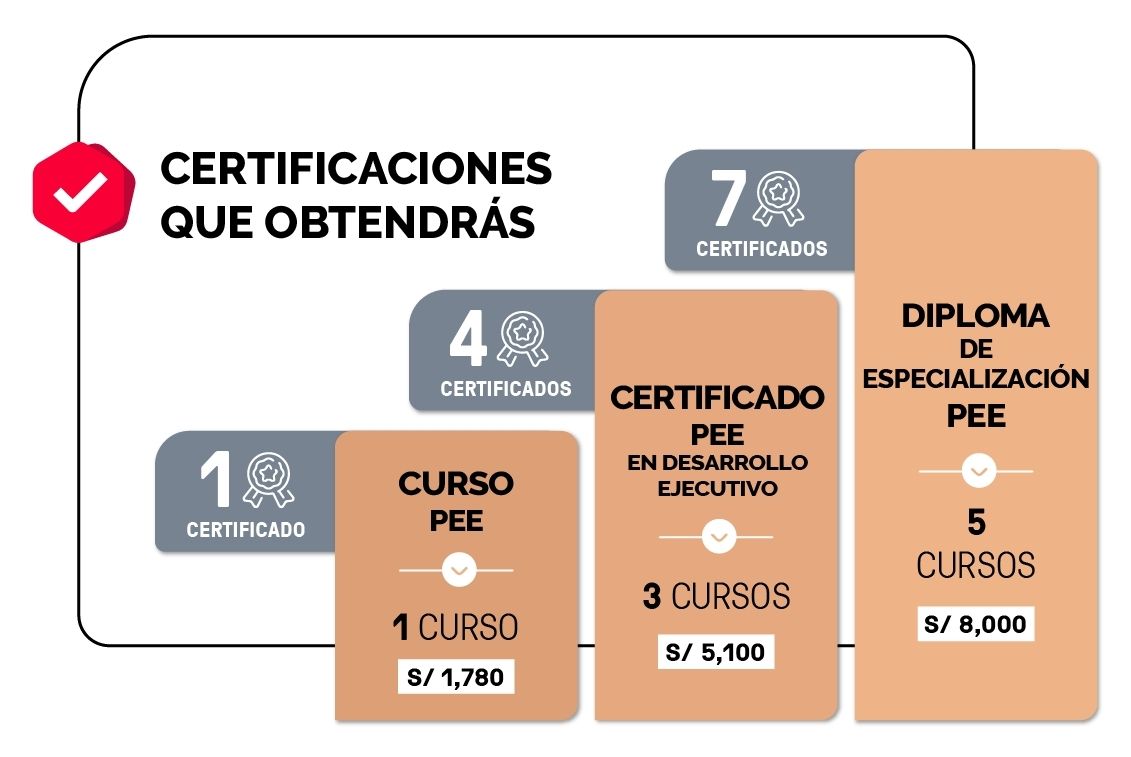 Certificaciones que obtendrás: 1 Certificado - 1 Curso s/ 1,780 , 4 Certificados - 3 Cursos s/ 5,100 , 7 Certificados - 1 Diploma de Especialización PEE - 5 Cursos s/ 8,000