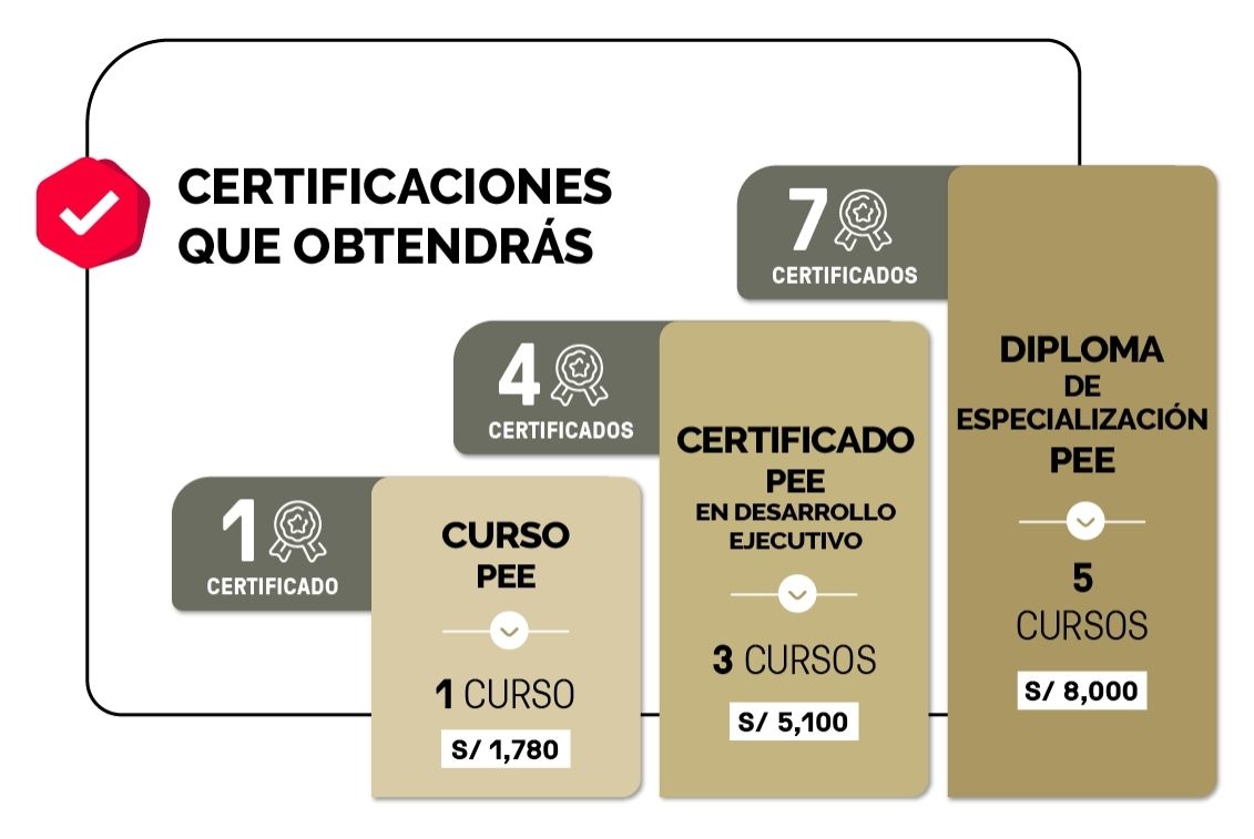 Certificaciones que obtendrás: 1 Certificado - 1 Curso s/ 1,780 , 4 Certificados - 3 Cursos s/ 5,100 , 7 Certificados - 1 Diploma de Especialización PEE - 5 Cursos s/ 8,000