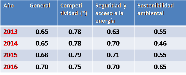 (*) Nota: Denominado por el WEF como 