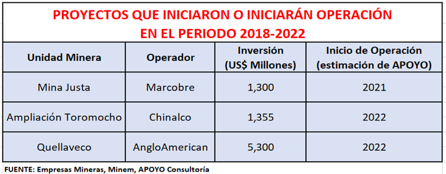 Proyectos que iniciaron operaciones en el período 2018 - 2022