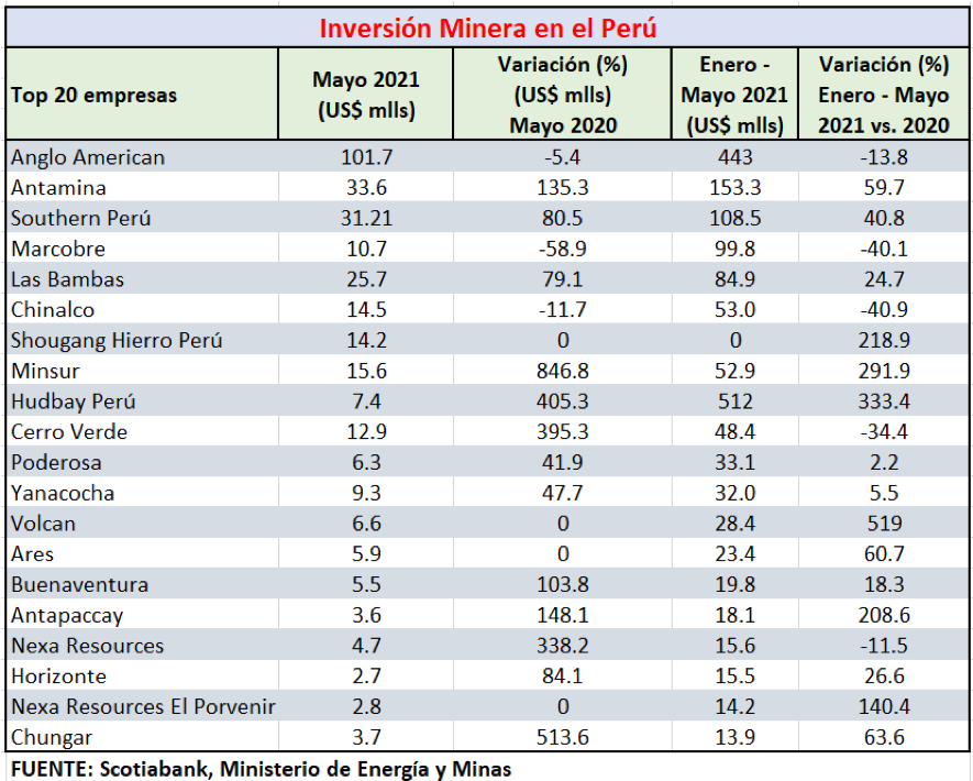 Inversión Minera en el Perú