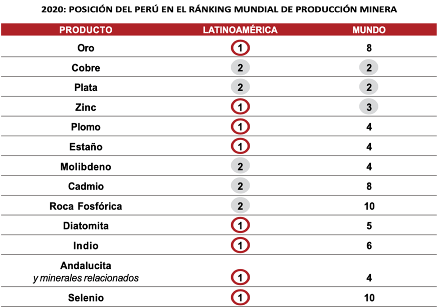 Posición del Perú en el ranking mundial de producción minera