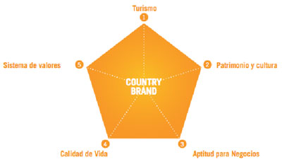 Dimensiones Marca Pa&iacute;s